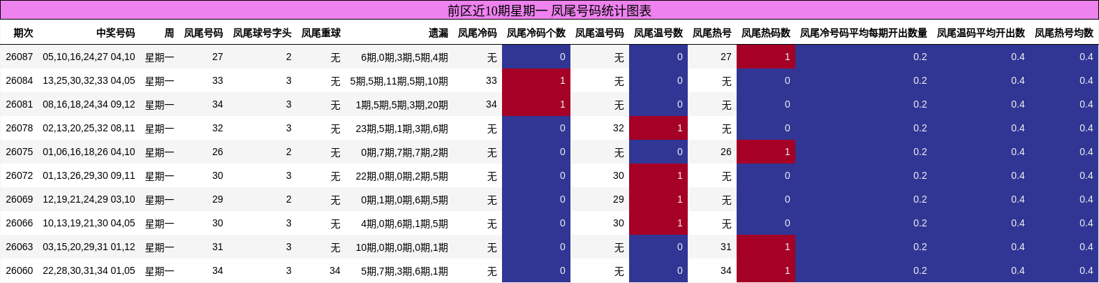 凤尾号码分析