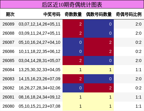 奇偶分析