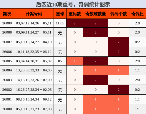 后区近10期重号，奇偶统计图示