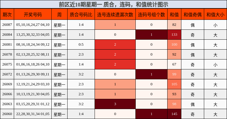 前区近10期星期一 质合，连码，和值统计图示