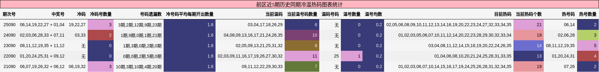 冷温热码分析