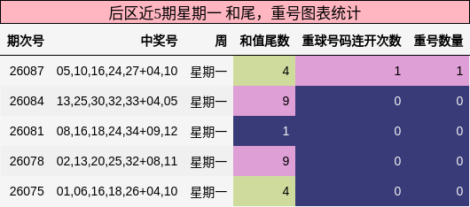 和尾分析,重号分析