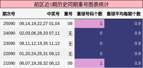 重号分析