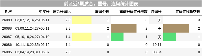 质合分析,重号分析,连码分析