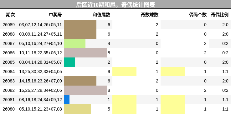 和尾分析,奇偶分析