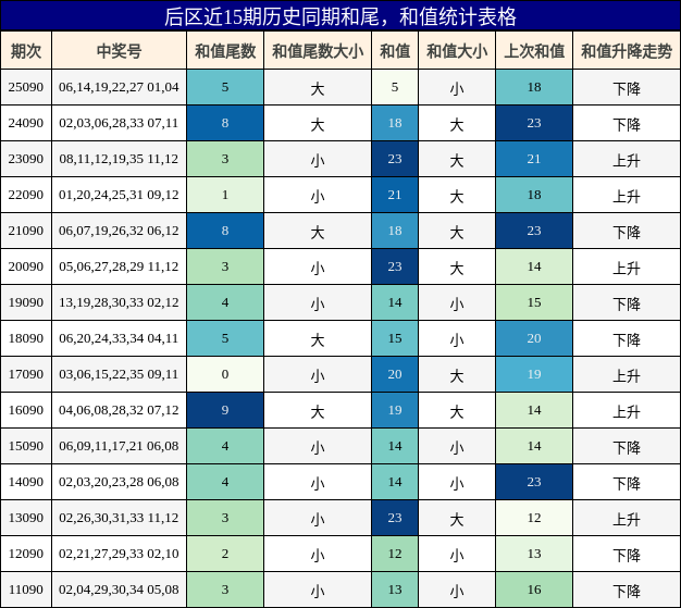 和尾分析，和值分析