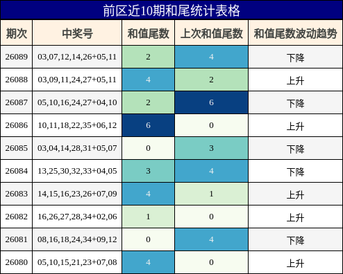 和尾分析