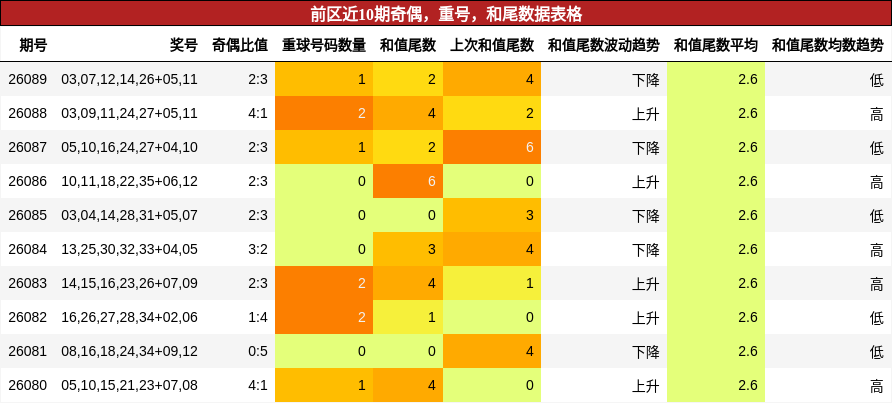 前区近10期奇偶，重号，和尾数据表格