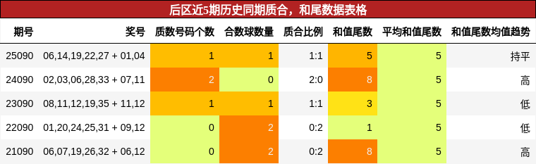 后区近5期历史同期质合，和尾数据表格