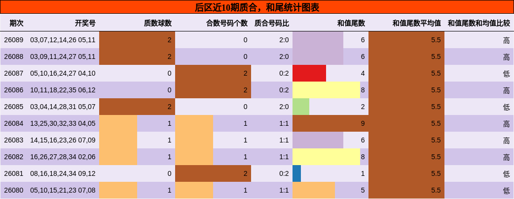 质合分析,和尾分析