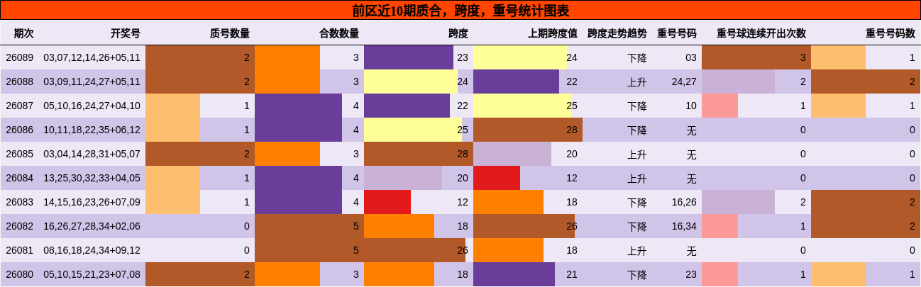 质合分析,跨度分析,重号分析