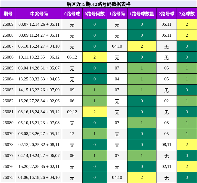 后区近15期012路号码数据表格