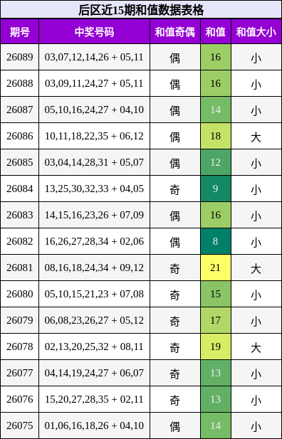 后区近15期和值数据表格