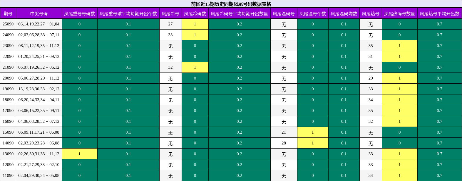 前区近15期历史同期凤尾号码数据表格