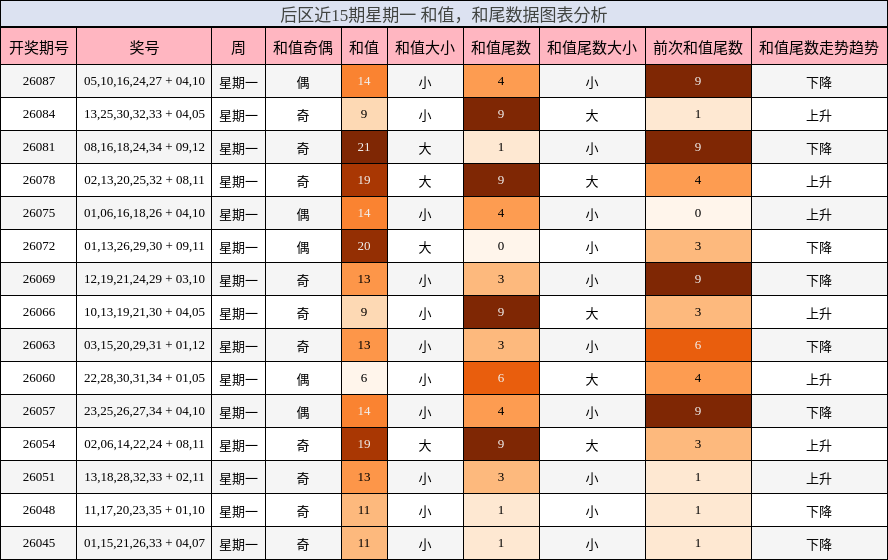 和值分析,和尾分析