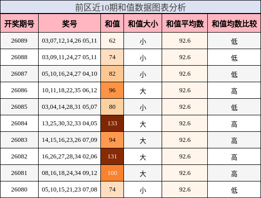 和值分析