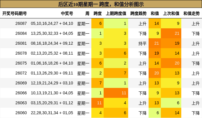 跨度分析，和值分析