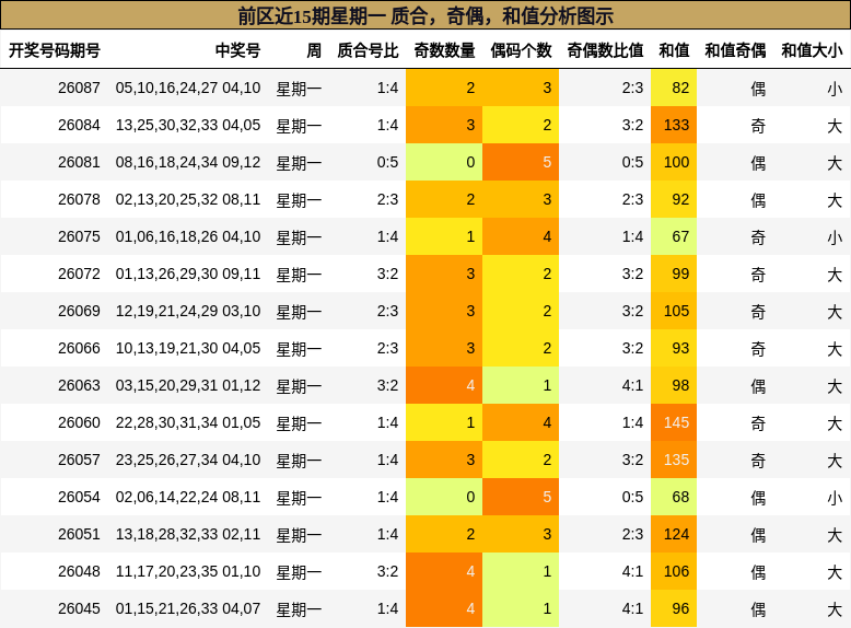 质合分析，奇偶分析，和值分析