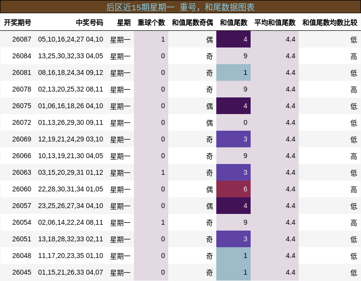 重号分析，和尾分析