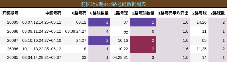 012路号码分析