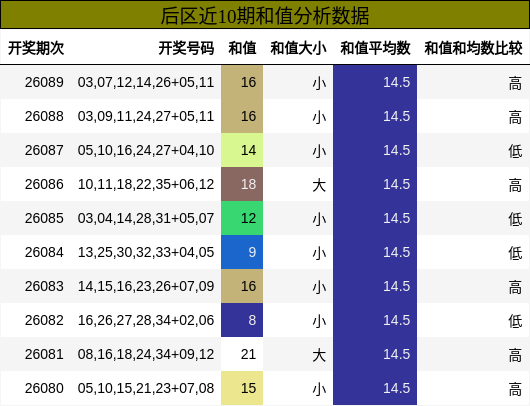 和值分析
