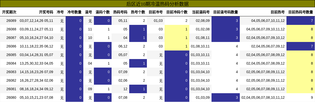 冷温热码分析