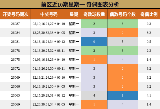 前区近10期星期一 奇偶图表分析