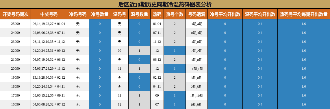 后区近10期历史同期冷温热码图表分析