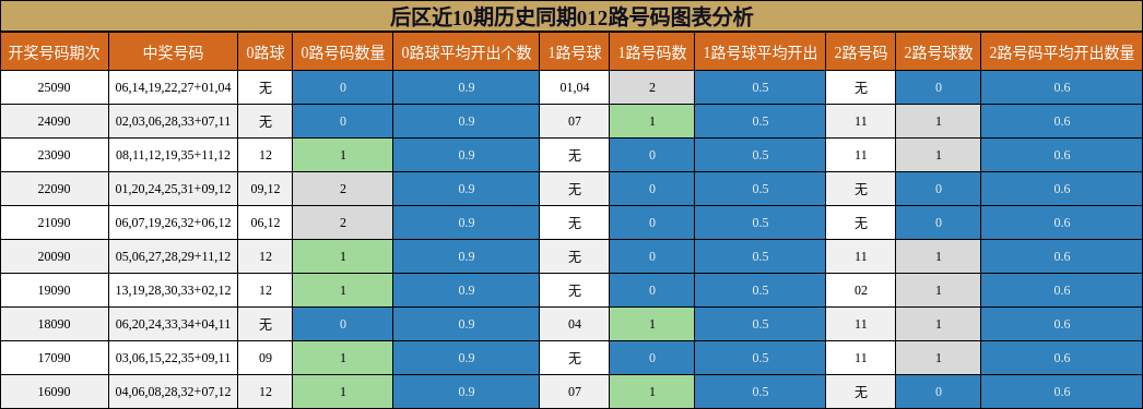 后区近10期历史同期012路号码图表分析