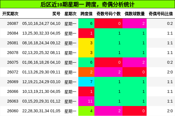 跨度分析,奇偶分析