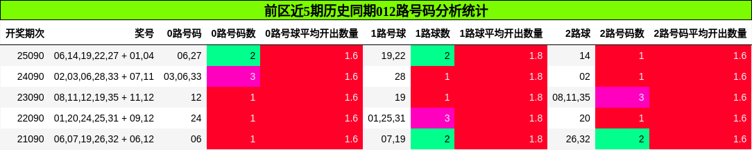 012路号码分析