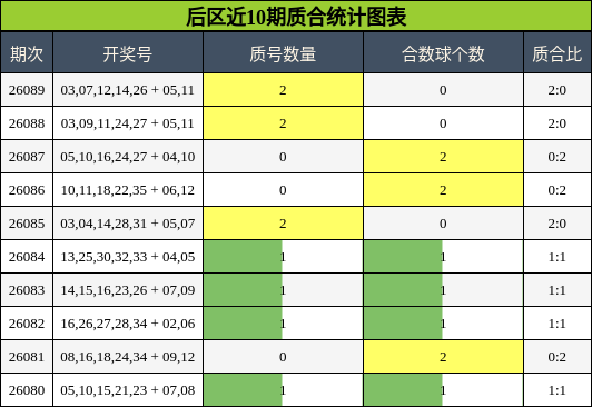 后区近10期质合统计图表