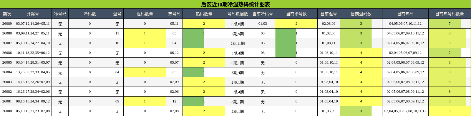后区近10期冷温热码统计图表