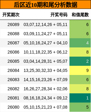 和尾分析
