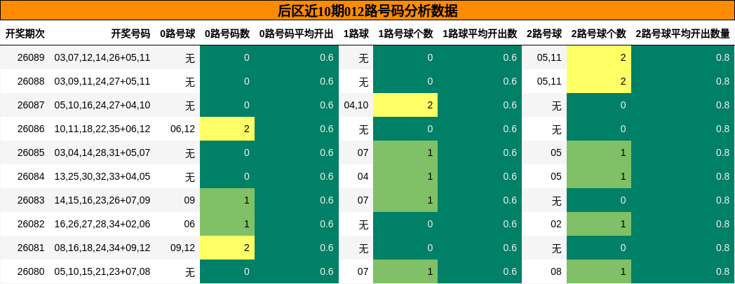 012路号码分析