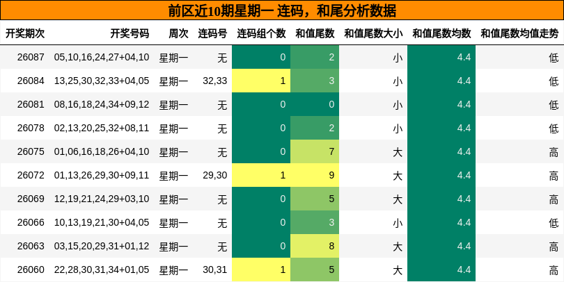 连码分析，和尾分析
