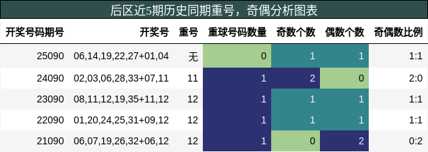 重号分析，奇偶分析