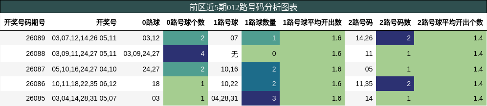 012路号码分析