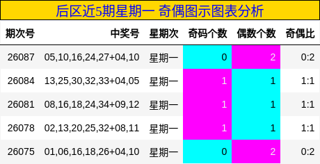 奇偶分析