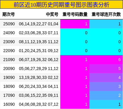 重号分析