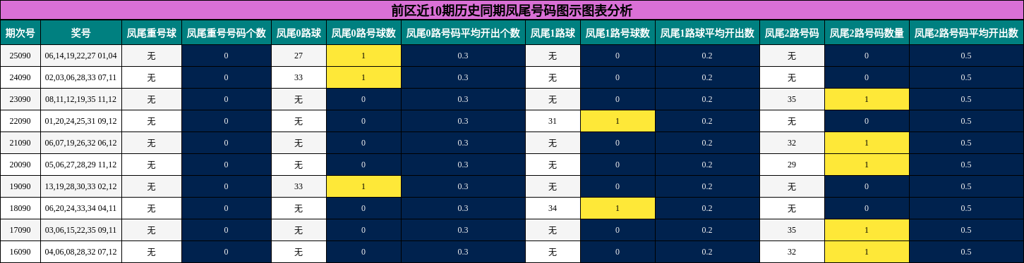 凤尾号码分析
