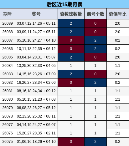 奇偶分析