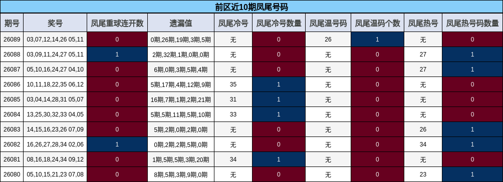 凤尾号码分析