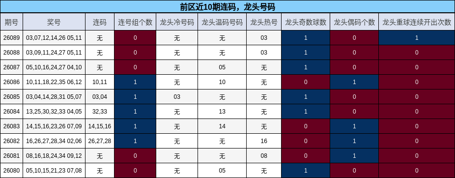 连码分析,龙头号码分析