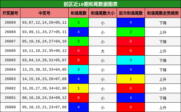 前区近10期和尾数据图表
