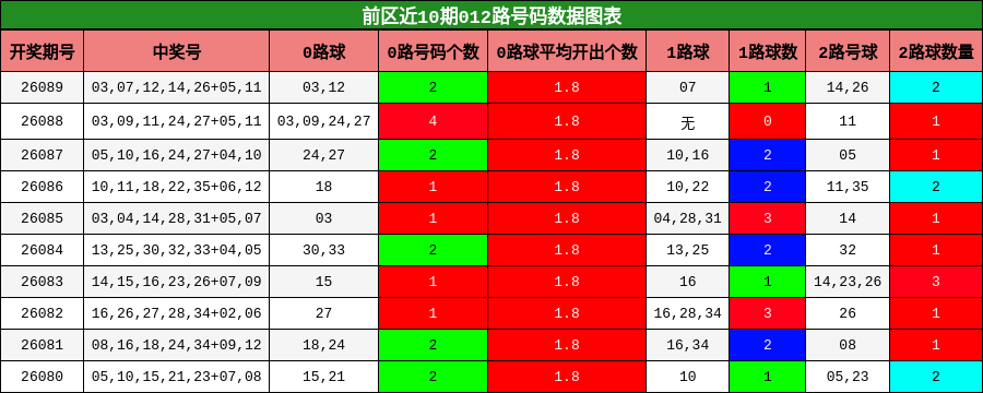 前区近10期012路号码数据图表