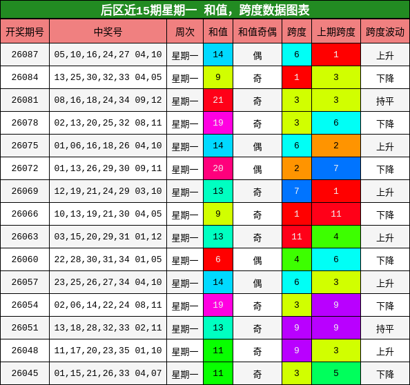 后区近15期星期一 和值,跨度数据图表