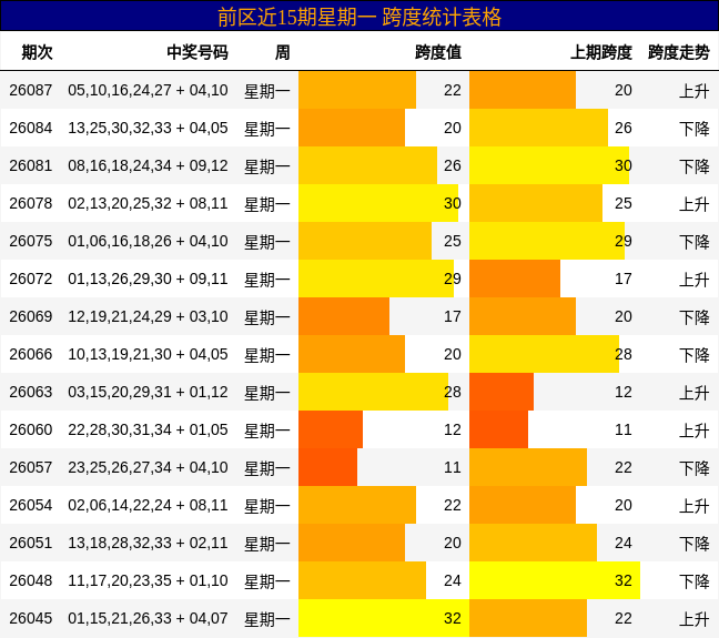 前区近15期星期一 跨度统计表格