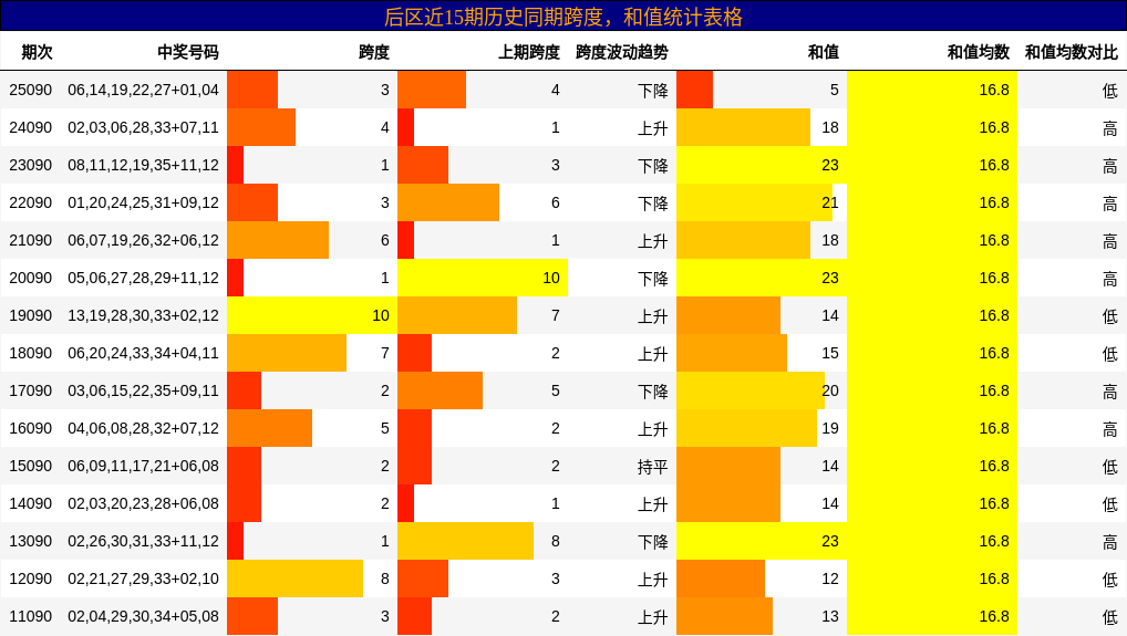 后区近15期历史同期跨度，和值统计表格