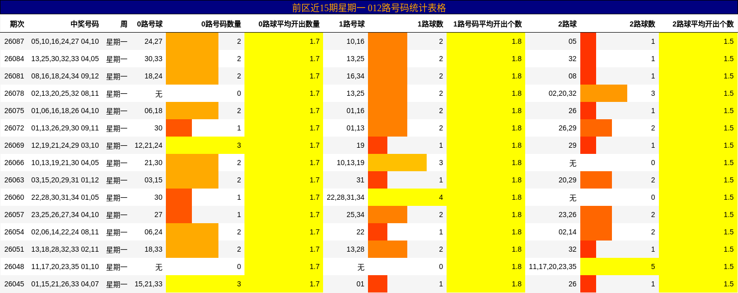 前区近15期星期一 012路号码分析